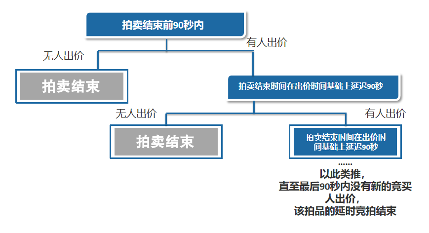 延時(shí)規(guī)則
